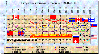 Результаты выступлений 1920-2006