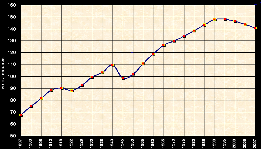 Численность населения 1897-2007 г.