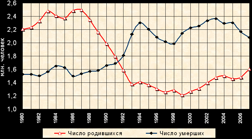 Рождаемость и смертность 1980-2007 г.